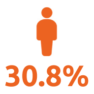 30.8% of the NT population are Aboriginal or Torres Straight Islander