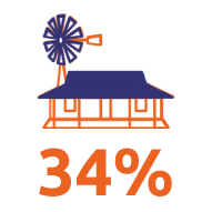 34% of Territorians live rural or remote