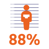 88 percent of the adult offender population is Aboriginal